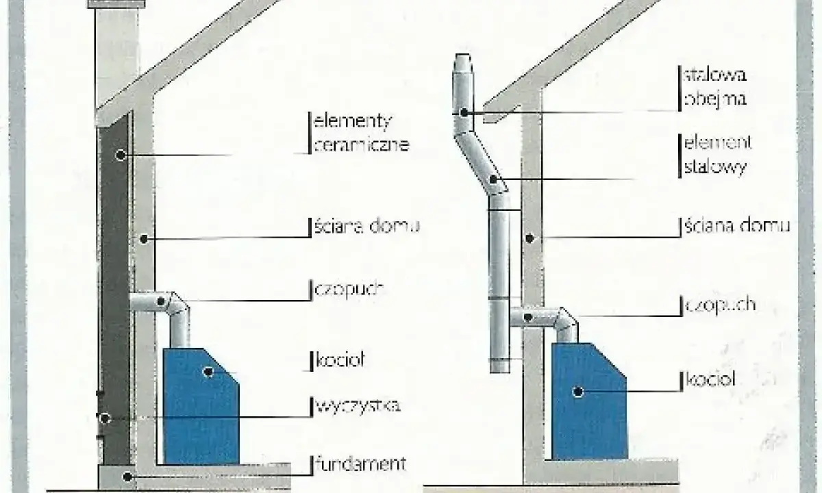 Schemat instalacji kominowej: ceramicznej i stalowej, pokazujący czopuch łączący kocioł z kominem. Ważne jest zachowanie odpowiedniej, maksymalnej odległości pieca od komina.