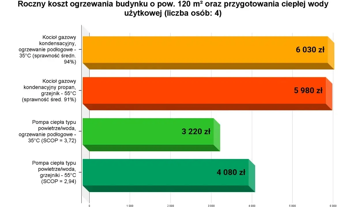 Porównanie rocznych kosztów ogrzewania: kocioł gazowy vs pompa ciepła. Pompa ciepła powietrze/woda z ogrzewaniem podłogowym jest najtańsza.