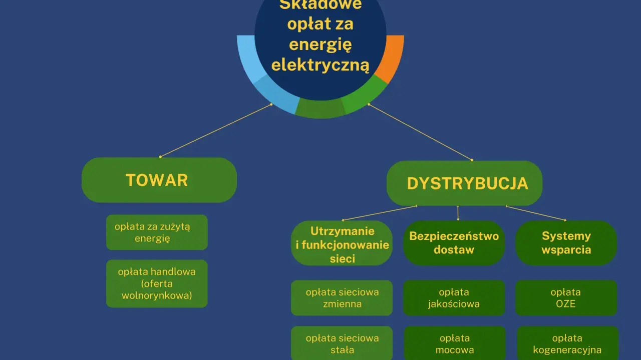 Schemat podziału opłat za energię elektryczną na Towar i Dystrybucję.