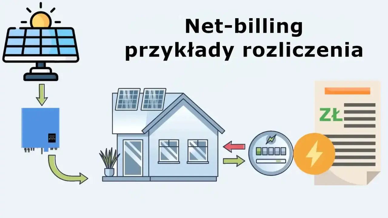 Schemat ilustruje, jak prosument energii odnawialnej rozlicza się z nadwyżek prądu. Panele słoneczne na dachu domu produkują energię, która trafia do falownika, a następnie do sieci.