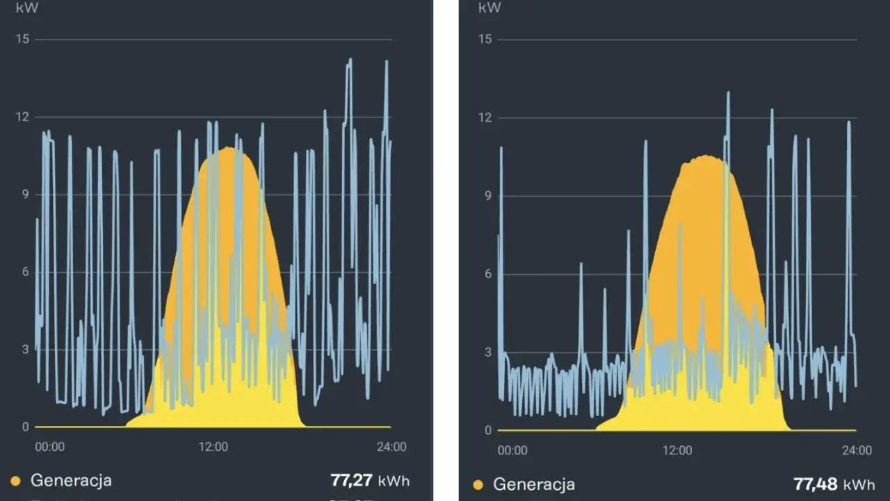 Wykresy pokazują generację i zużycie energii. Wolumen energii co to znaczy? To suma wyprodukowanej lub zużytej energii w kWh.