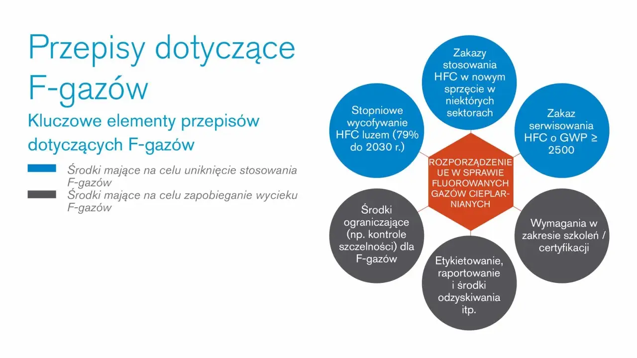 Schemat przedstawia kluczowe elementy przepisów dotyczących F-gazów, w tym zakazy stosowania, wycofywanie, środki ograniczające i wymagania. GWP co to? To wskaźnik potencjału tworzenia efektu cieplarnianego.