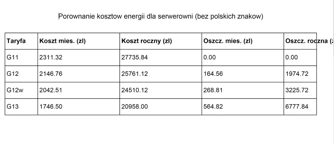 Porównanie kosztów energii dla serwerowni. Taryfa G13 oferuje największe oszczędności miesięczne i roczne.
