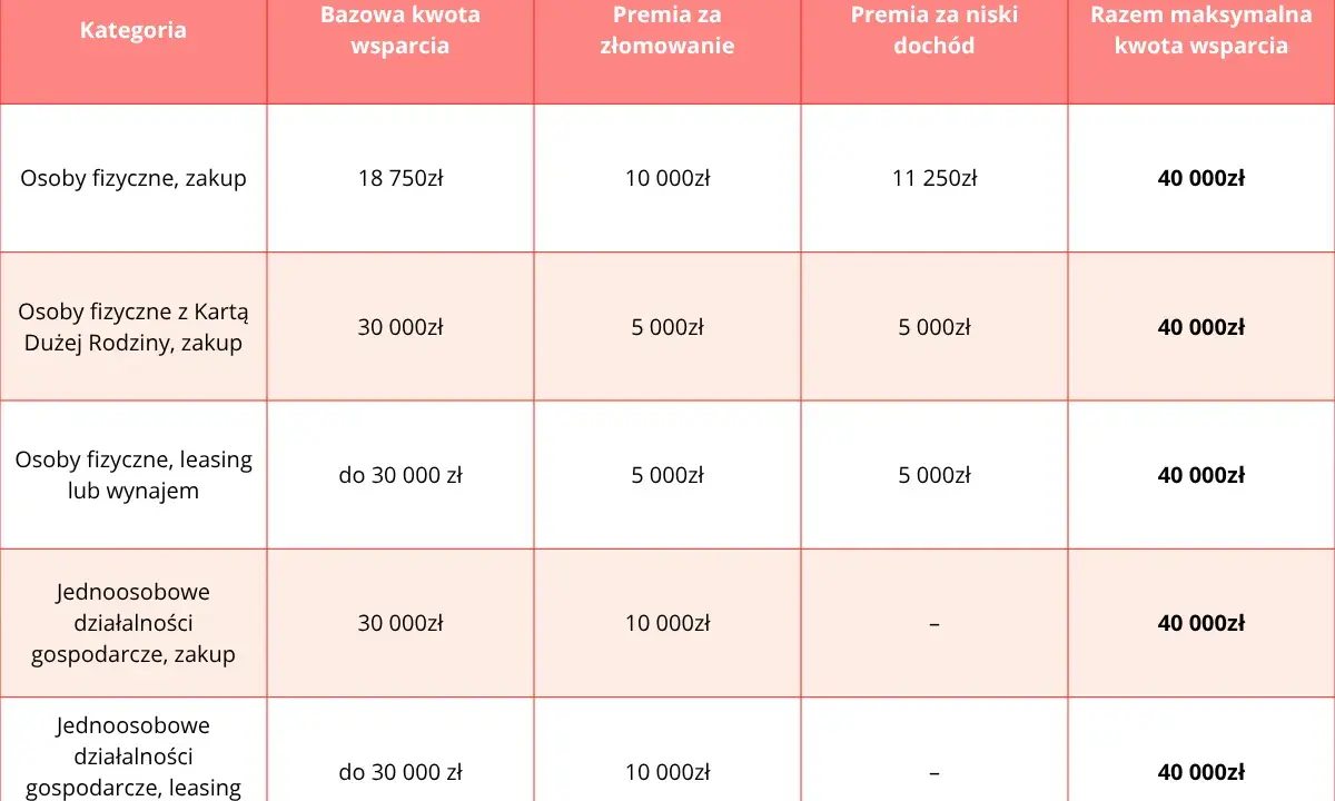 Tabela z programem "Mój Elektryk" pokazuje wsparcie finansowe dla różnych kategorii beneficjentów, od osób fizycznych po firmy.