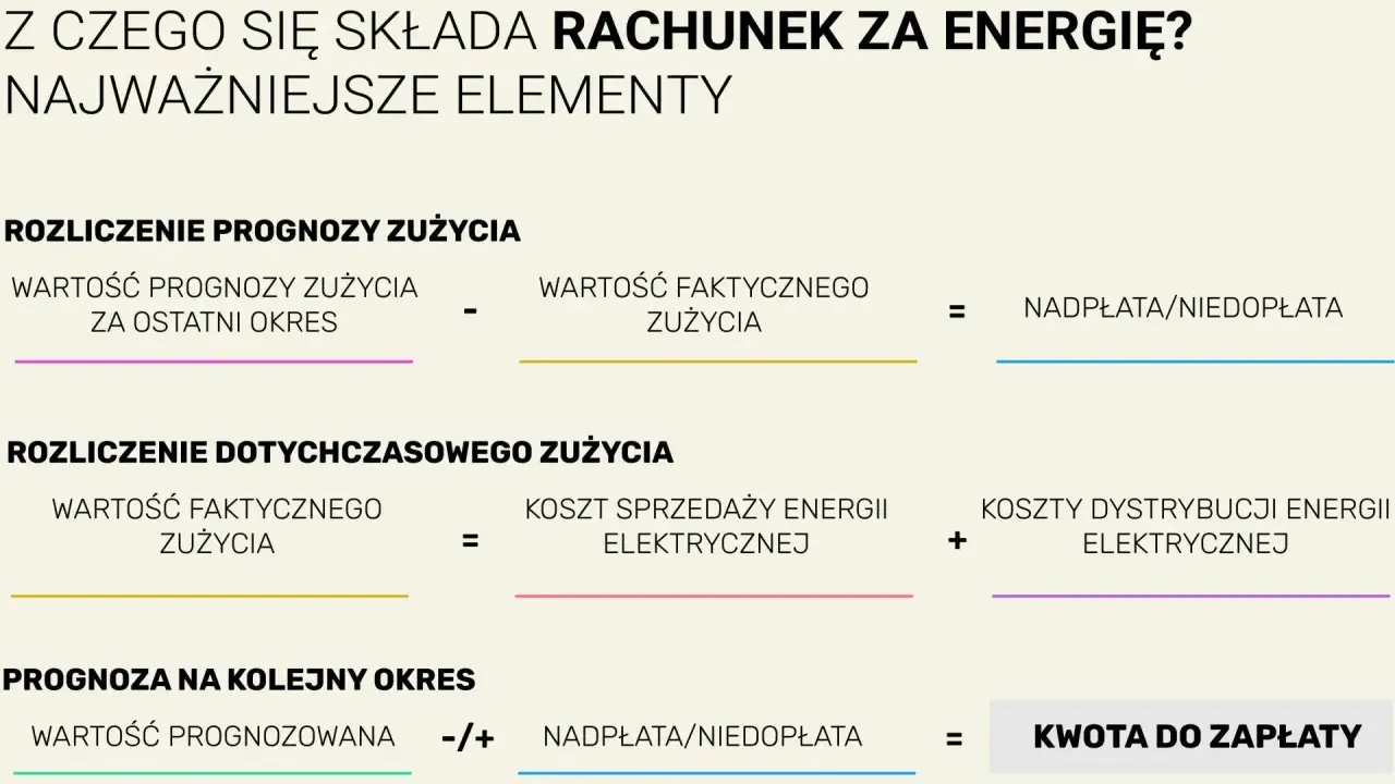 Rozliczenie rachunku za energię: prognoza vs. zużycie, koszty dystrybucji i sprzedaży, nadpłata/niedopłata, kwota do zapłaty. Kwh co to?