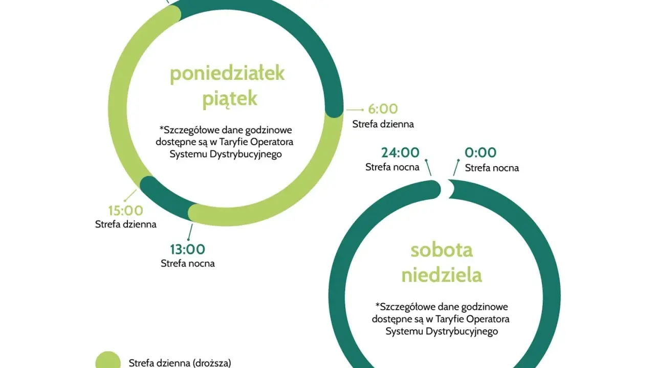 Grafika przedstawia dwa okręgi z podziałem na strefy dzienne i nocne dla dni roboczych i weekendu.