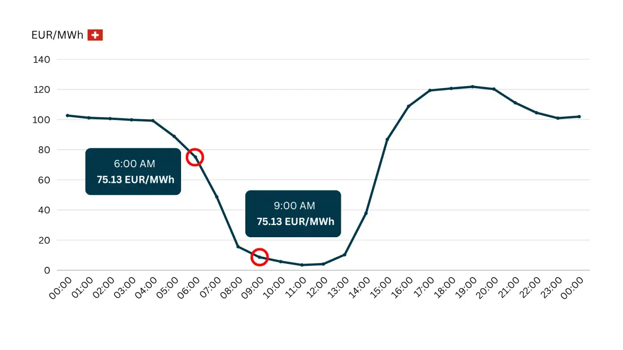 Wykres cen energii elektrycznej na giełdzie pokazuje wahania od ok. 100 EUR/MWh w nocy do ok. 120 EUR/MWh wczesnym popołudniem.