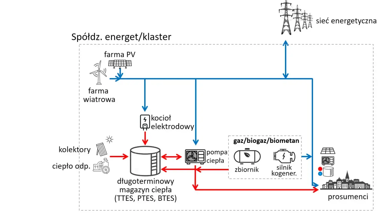 Schemat pokazuje instalacje OZE (PV, wiatrowe, kolektory) i magazyny ciepła, które wspierają moc zainstalowaną w Polsce, zasilając prosumentów.