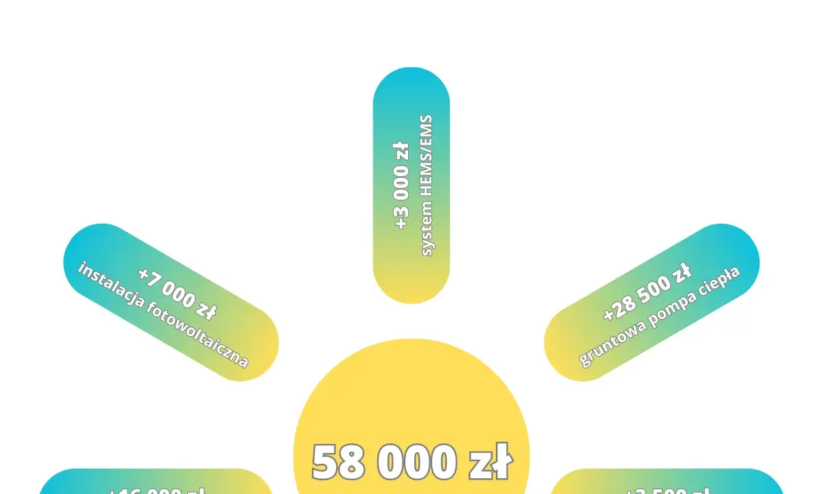 Mój prąd - pytania i odpowiedzi: maksymalna wartość dofinansowania 58 000 zł, w tym instalacja fotowoltaiczna, magazyn energii, gruntowa pompa ciepła, kolektory słoneczne CWU i system HEMS/EMS.
