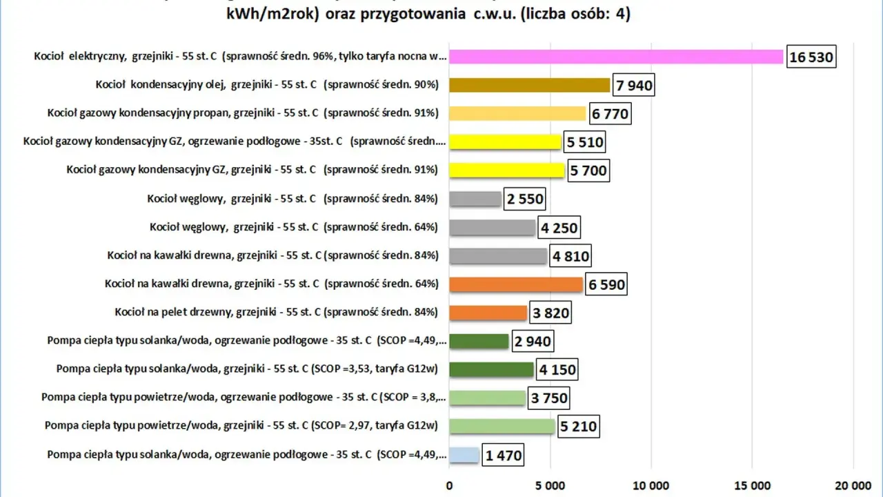 Jaki piec do domu 100m2 stare budownictwo? Wykres porównuje roczne koszty ogrzewania, pompy ciepła najtańsze.