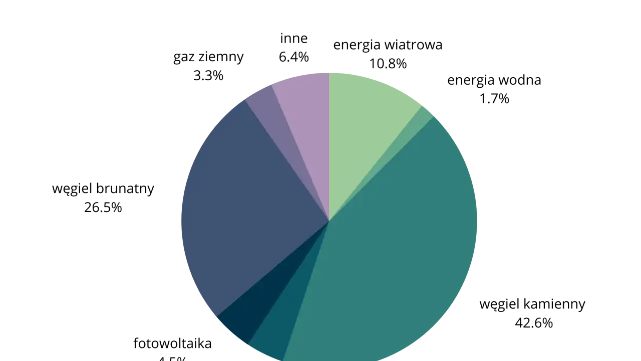 Wykres kołowy przedstawiający miks energetyczny Polski: węgiel kamienny (42.6%), węgiel brunatny (26.5%), fotowoltaika (4.5%), gaz ziemny (3.3%), inne (6.4%), energia wiatrowa (10.8%), energia wodna (1.7%).