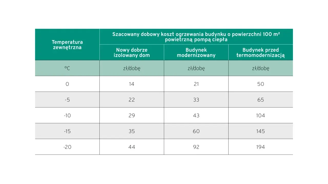 Tabela pokazuje, ile prądu zużywa piec elektryczny w zależności od temperatury zewnętrznej i izolacji budynku.