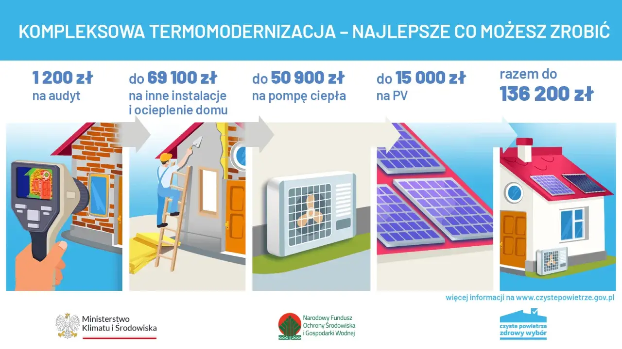 Dotacje na ocieplenie domu: audyt, instalacje, pompa ciepła, PV. Kompleksowa termomodernizacja do 136 200 zł.