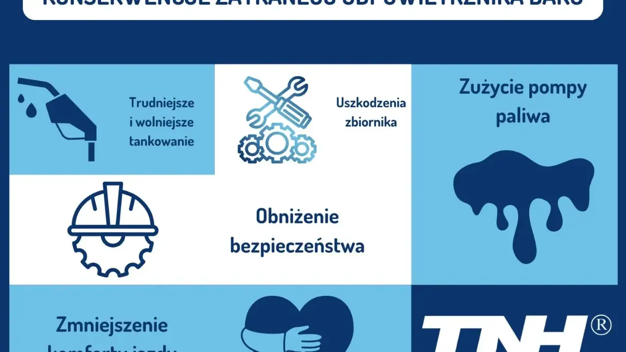 Zatkany odpowietrznik baku prowadzi do trudniejszego tankowania, uszkodzeń zbiornika, zużycia pompy paliwa, obniżenia bezpieczeństwa i komfortu jazdy.