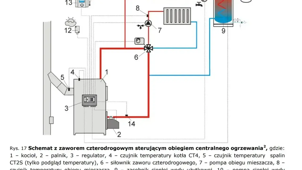 Schemat podłączenia pieca na ekogroszek: kocioł (1), palnik (2), regulator (3), zawór czterodrogowy (6) i zasobnik CWU (9) tworzą system ogrzewania.