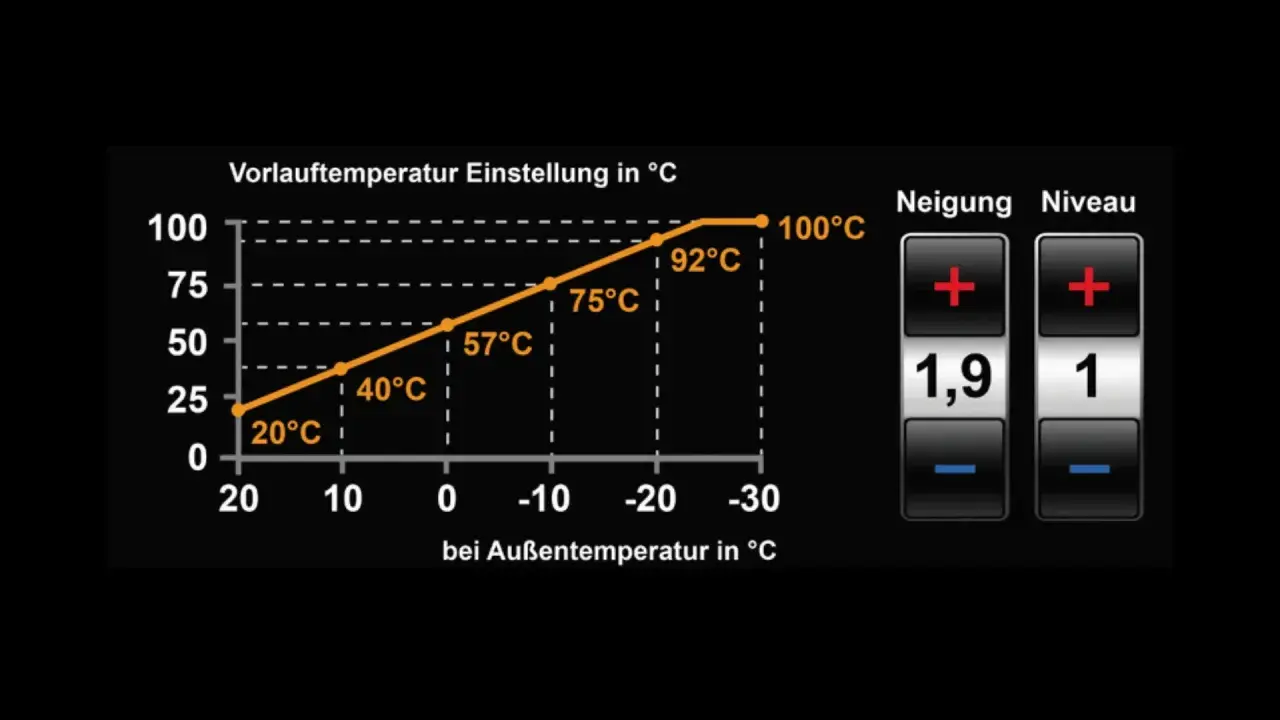 Krzywa grzewcza dla 21 stopni pokazuje zależność temperatury zasilania od temperatury zewnętrznej. Wykres zawiera punkty 20°C, 40°C, 57°C, 75°C, 92°C i 100°C.
