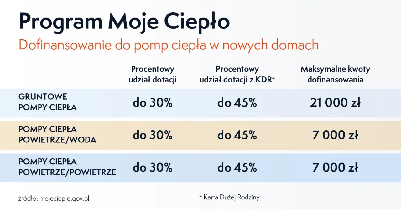 Program Moje Ciepło oferuje dofinansowanie do pomp ciepła. Maksymalne kwoty dofinansowania wynoszą do 21 000 zł dla gruntowych pomp ciepła i do 7 000 zł dla powietrznych.