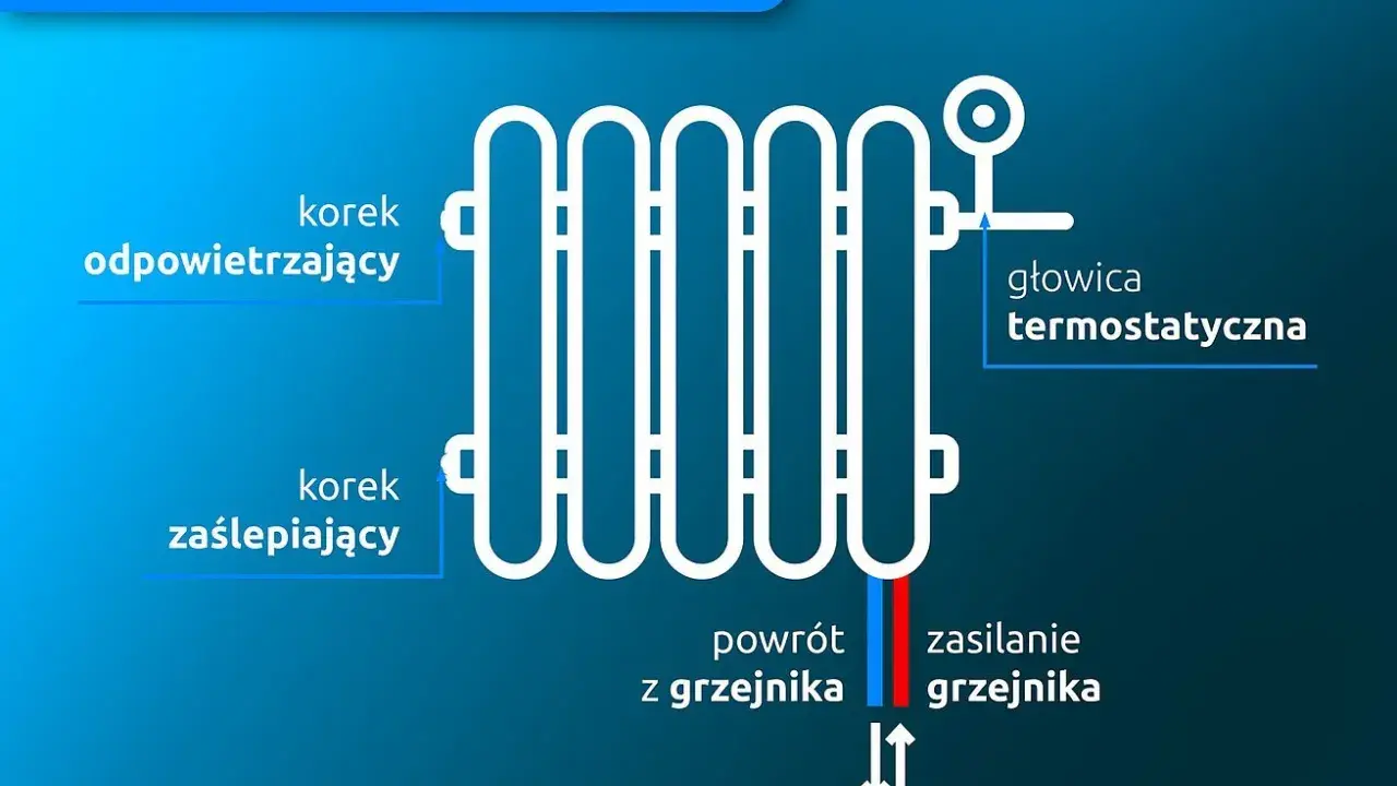 Schemat montażu grzejnika z bocznym zasilaniem. Widoczny korek odpowietrzający, zaślepiający, głowica termostatyczna, zasilanie i powrót.