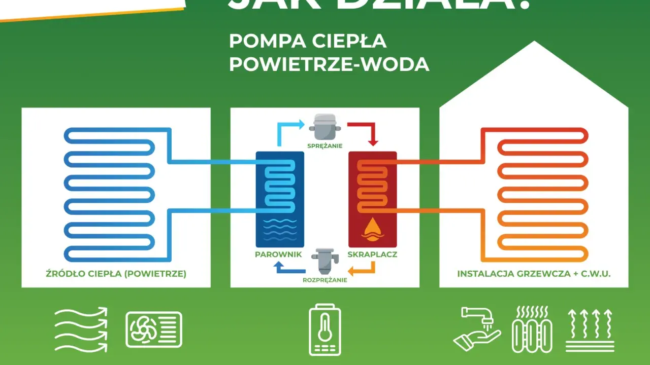 Schemat działania pompy ciepła powietrze-woda, wykorzystującej energię aerotermalną do ogrzewania.
