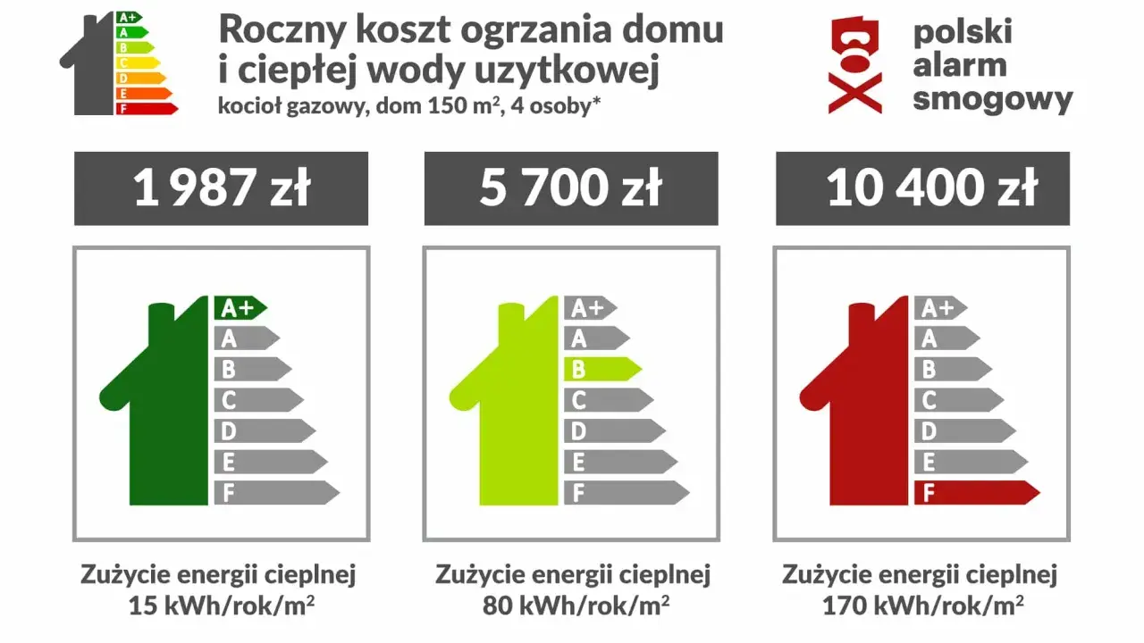 Porównanie rocznych kosztów ogrzewania domu z różnymi klasami energetycznymi.