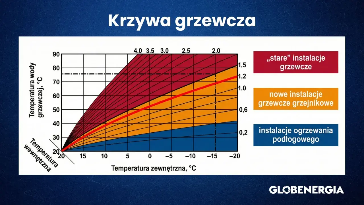 Wykres pokazuje krzywą grzewczą dla grzejników, porównując stare i nowe instalacje z ogrzewaniem podłogowym.