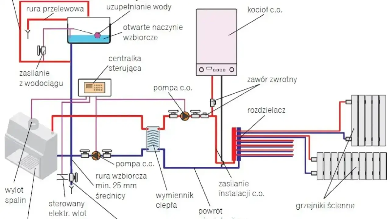 Schemat instalacji CO z kotłem gazowym. Pamiętaj, co ile lat wymiana pieca gazowego jest zalecana dla bezpieczeństwa i efektywności.