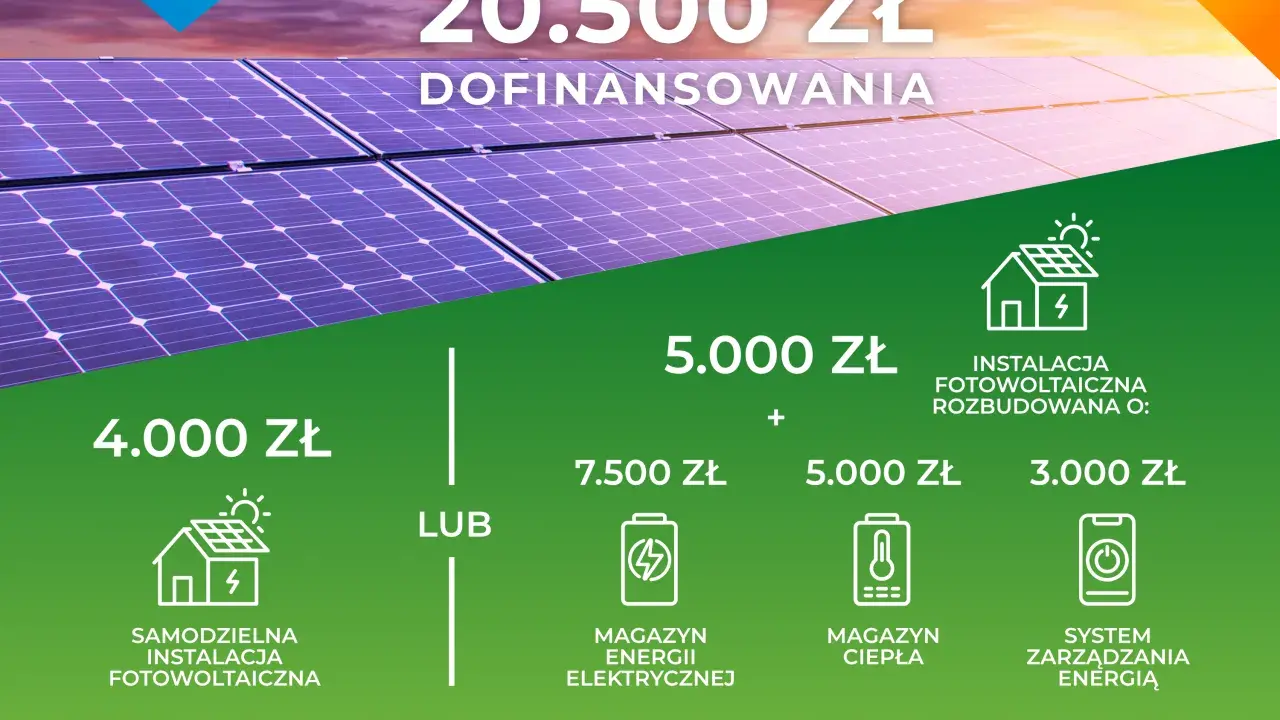 Mój prąd dla firm: nawet 20.500 zł dofinansowania na fotowoltaikę, magazyny energii i ciepła. Dowiedz się więcej!