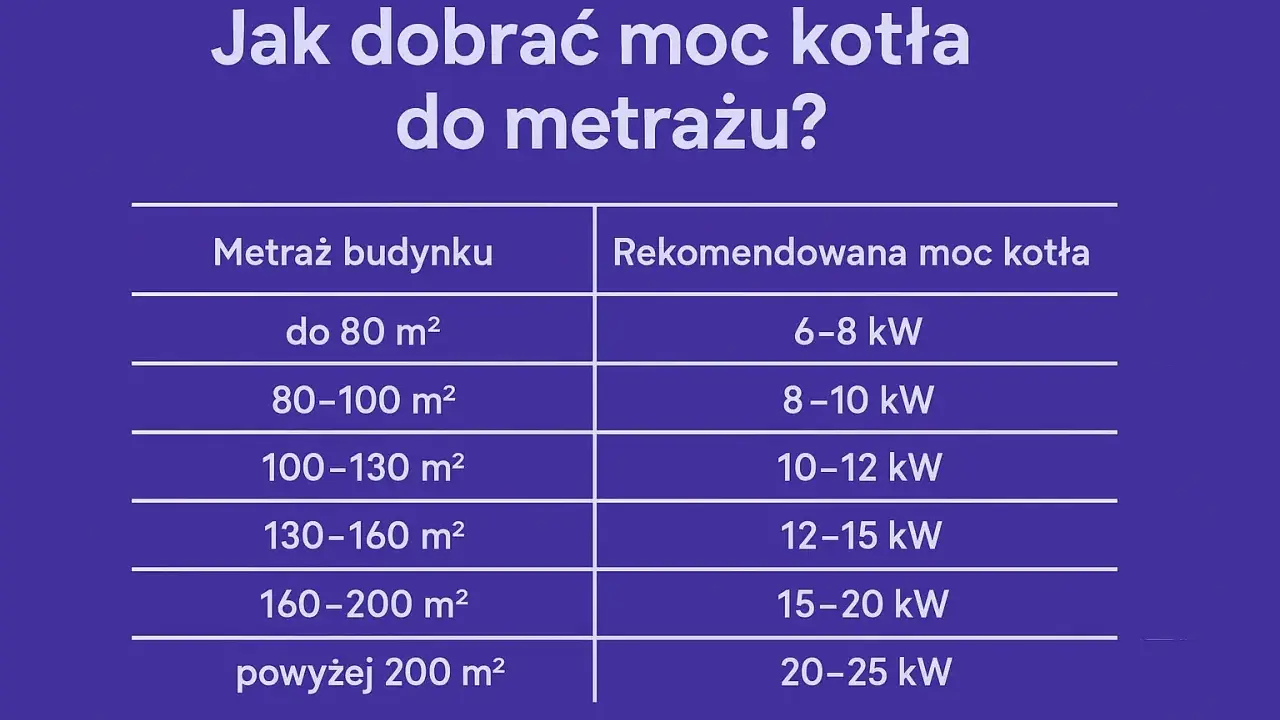 Tabela: jaki piec na 100m2 ile kw. Dla 80-100 m² rekomendowana moc kotła to 8-10 kW.