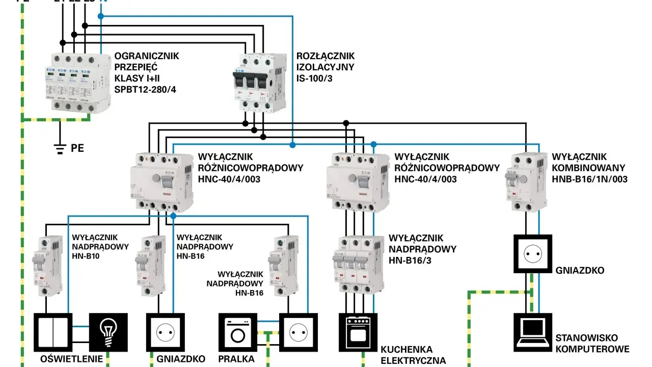 Schemat instalacji elektrycznej z zabezpieczeniami: ogranicznik przepięć, rozłącznik izolacyjny, wyłączniki różnicowoprądowe i nadprądowe, zasilające oświetlenie, gniazdka, pralkę, kuchenkę i komputer.