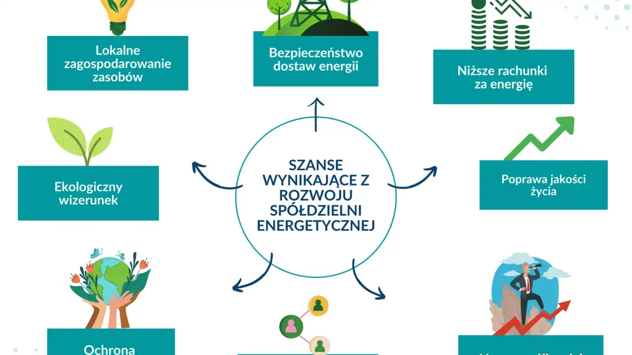 Schemat pokazuje szanse rozwoju spółdzielni energetycznej: lokalne zasoby, bezpieczeństwo dostaw, niższe rachunki, poprawa jakości życia, nowe możliwości rozwoju, budowanie sieci powiązań biznesowych i ochrona środowiska.