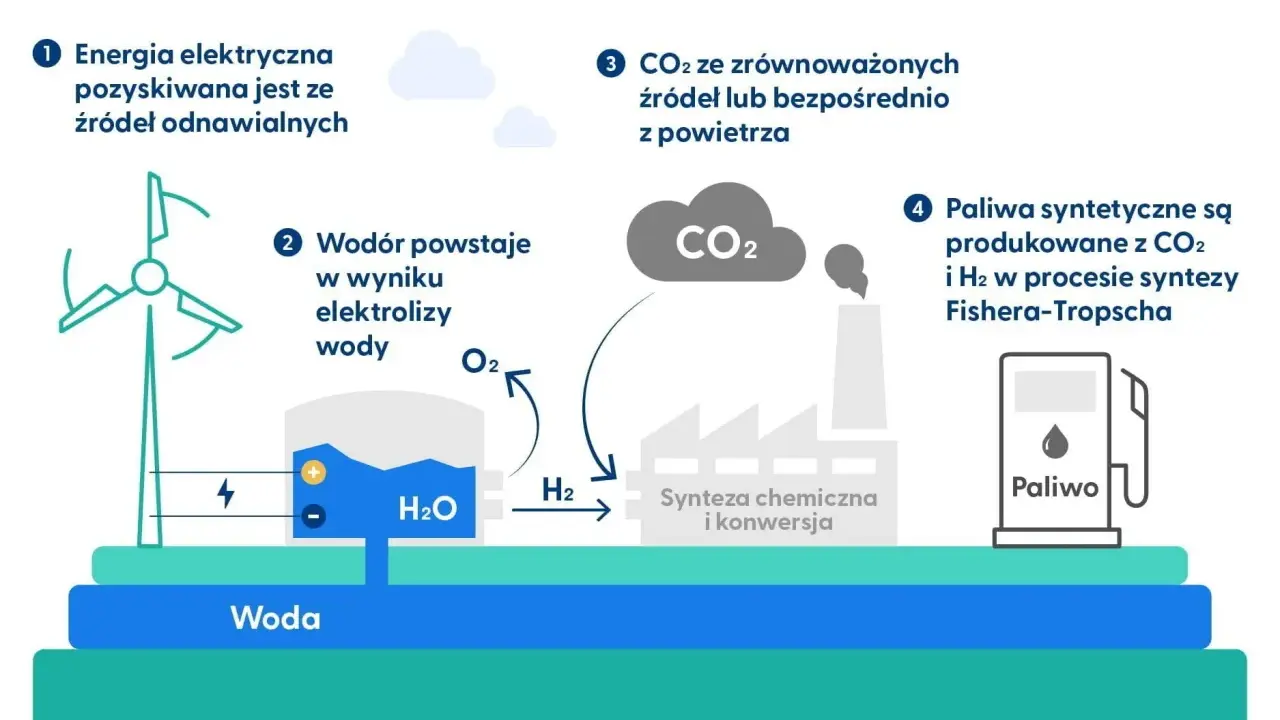 Schemat przedstawia produkcję paliw syntetycznych: energia z OZE, elektroliza wody, pozyskiwanie CO2 i synteza Fishera-Tropscha.