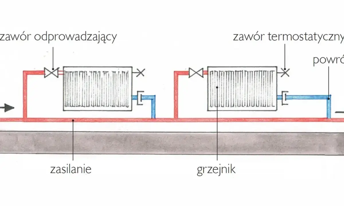 Schemat pokazuje, jak działa kaloryfer: gorąca woda zasilaniem wpływa do grzejnika, oddaje ciepło, a schłodzona wraca powrotem.