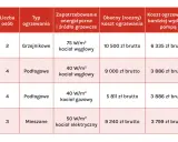 Tabela porównuje koszty ogrzewania różnych domów, pokazując co zamiast pompy ciepła.