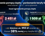 Porównanie kosztów ogrzewania pompą ciepła: Taryfa G11 (2451 zł/rok) vs Taryfa G12 (1509 zł/rok). Oszczędność ponad 38% rocznie przy taryfie G12.