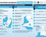 Ilustracja przedstawia schemat składania wniosków o dofinansowanie z programu Czyste Powietrze.