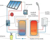 Schemat instalacji solarnej z dwoma zasobnikami: jeden zasilany przez kolektory, drugi przez kocioł. Odpowiedź na pytanie: jaki bojler do fotowoltaiki?
