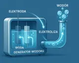 Generator wodoru wykorzystuje elektrolizę wody do produkcji czystego wodoru.