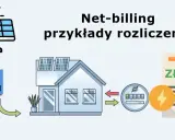 Schemat ilustruje, jak prosument energii odnawialnej rozlicza się z nadwyżek prądu. Panele słoneczne na dachu domu produkują energię, która trafia do falownika, a następnie do sieci.