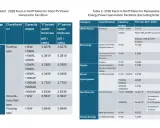 Tabela 1 i 2 przedstawiają stawki opłat OZE za energię z PV i innych źródeł.