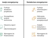 Porównanie audytu energetycznego (doradztwo, analiza, raport) i świadectwa energetycznego (informacja, obliczenia, dokumentacja transakcyjna).