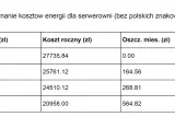 Porównanie kosztów energii dla serwerowni. Taryfa G13 oferuje największe oszczędności miesięczne i roczne.
