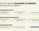 Rozliczenie rachunku za energię: prognoza vs. zużycie, koszty dystrybucji i sprzedaży, nadpłata/niedopłata, kwota do zapłaty. Kwh co to?