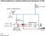 Schemat pokazuje instalacje OZE (PV, wiatrowe, kolektory) i magazyny ciepła, które wspierają moc zainstalowaną w Polsce, zasilając prosumentów.