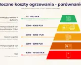 Porównanie rocznych kosztów ogrzewania domu: od kotła na drewno (najtańsze) po gaz. Pompa ciepła z fotowoltaiką to ekologiczne ogrzewanie.