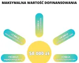 Mój prąd - pytania i odpowiedzi: maksymalna wartość dofinansowania 58 000 zł, w tym instalacja fotowoltaiczna, magazyn energii, gruntowa pompa ciepła, kolektory słoneczne CWU i system HEMS/EMS.