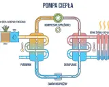 Schemat pompy ciepła pokazujący pobieranie ciepła z otoczenia (powietrze, woda, ziemia) i przekazywanie go do ogrzewania.