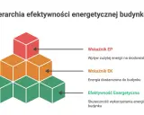 Hierarchia efektywności energetycznej budynków: wskaźniki EP, EK i efektywność energetyczna.