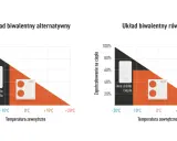 Wykresy porównujące układy ogrzewania hybrydowego: alternatywny i równoległy, pokazujące zapotrzebowanie na ciepło w zależności od temperatury zewnętrznej.
