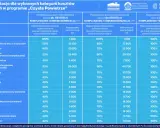 Tabela dotacji z programu "Czyste Powietrze" dla Mazowsza. Widać tu różne rodzaje ogrzewania, np. kotły, pompy ciepła, oraz termomodernizację.