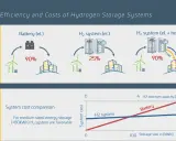 Porównanie efektywności i kosztów magazynu wodoru. Systemy H₂ są korzystne dla magazynowania energii.
